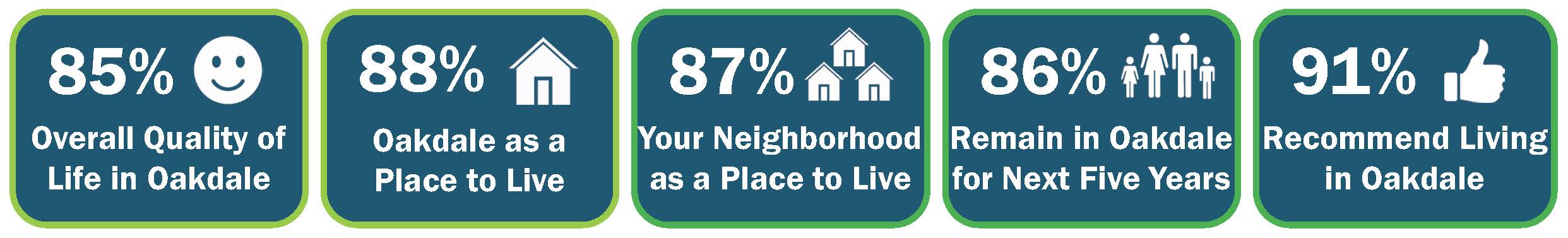 Survey results with percentages and icons